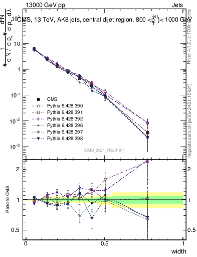 Plot of j.width in 13000 GeV pp collisions