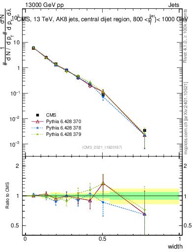 Plot of j.width in 13000 GeV pp collisions