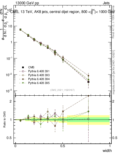 Plot of j.width in 13000 GeV pp collisions