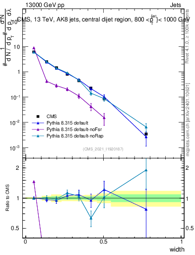 Plot of j.width in 13000 GeV pp collisions