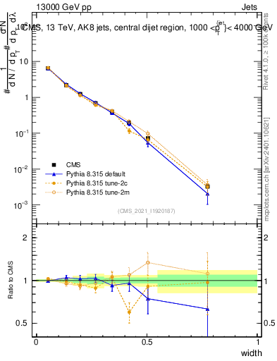 Plot of j.width in 13000 GeV pp collisions