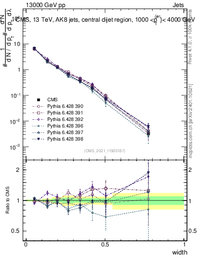 Plot of j.width in 13000 GeV pp collisions