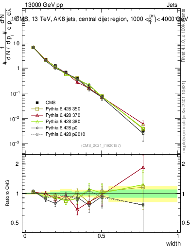 Plot of j.width in 13000 GeV pp collisions