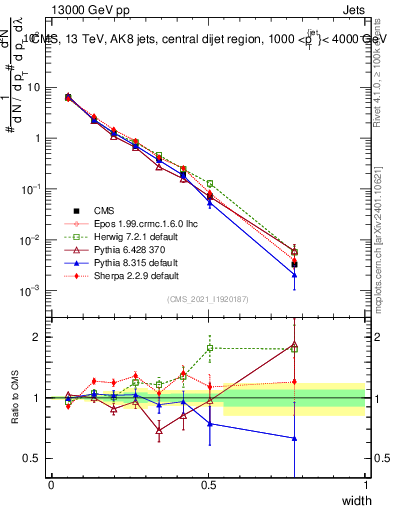 Plot of j.width in 13000 GeV pp collisions
