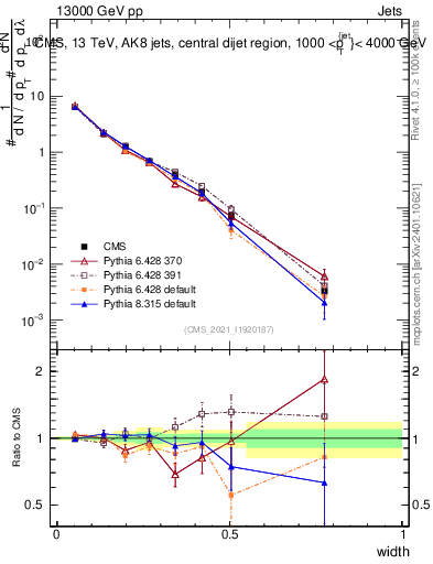 Plot of j.width in 13000 GeV pp collisions