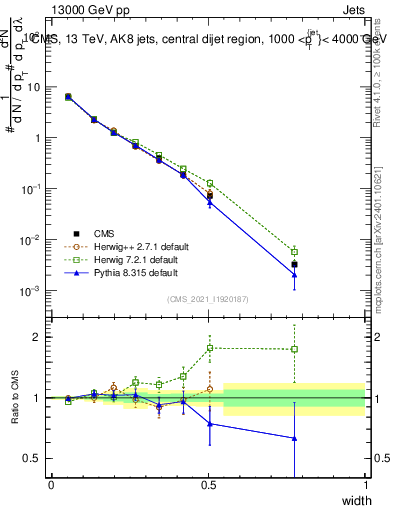 Plot of j.width in 13000 GeV pp collisions