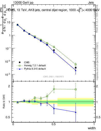 Plot of j.width in 13000 GeV pp collisions