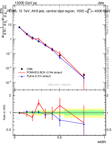 Plot of j.width in 13000 GeV pp collisions