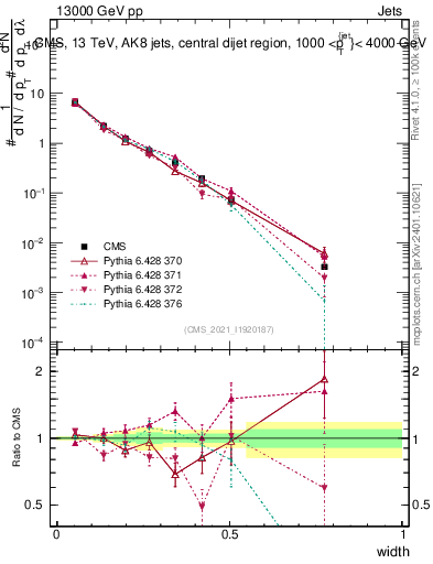 Plot of j.width in 13000 GeV pp collisions
