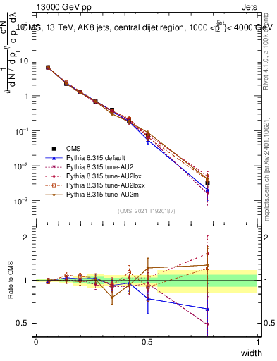 Plot of j.width in 13000 GeV pp collisions