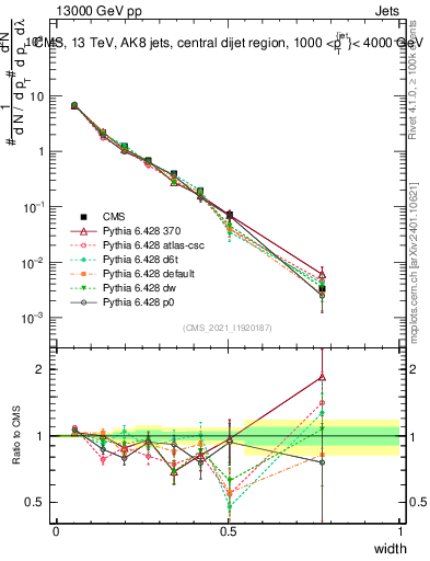Plot of j.width in 13000 GeV pp collisions