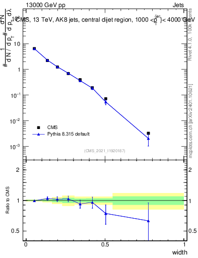 Plot of j.width in 13000 GeV pp collisions