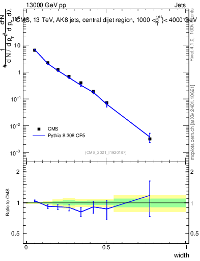 Plot of j.width in 13000 GeV pp collisions