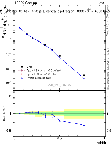 Plot of j.width in 13000 GeV pp collisions