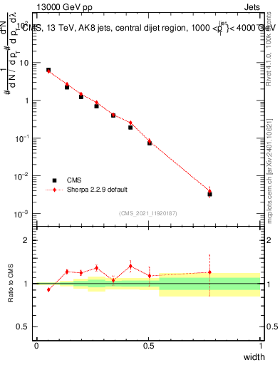 Plot of j.width in 13000 GeV pp collisions