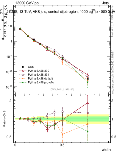 Plot of j.width in 13000 GeV pp collisions