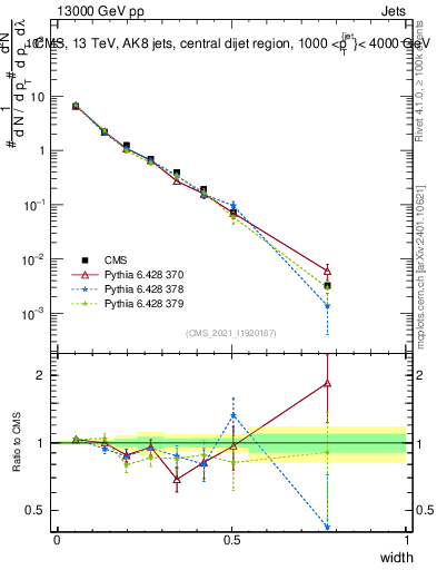 Plot of j.width in 13000 GeV pp collisions
