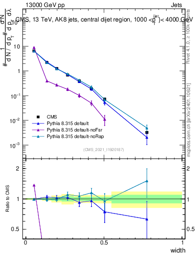 Plot of j.width in 13000 GeV pp collisions
