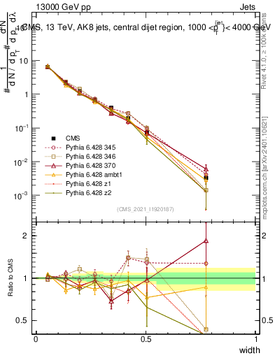 Plot of j.width in 13000 GeV pp collisions