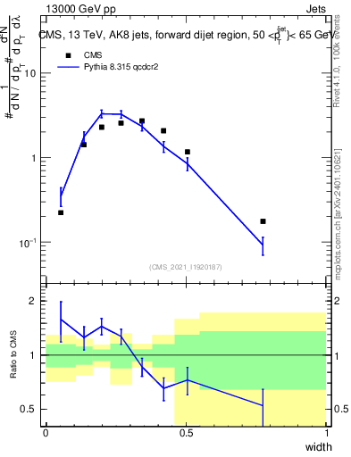 Plot of j.width in 13000 GeV pp collisions