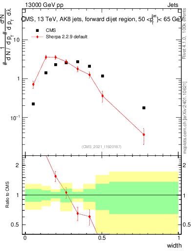 Plot of j.width in 13000 GeV pp collisions