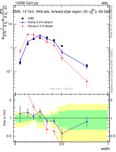 Plot of j.width in 13000 GeV pp collisions