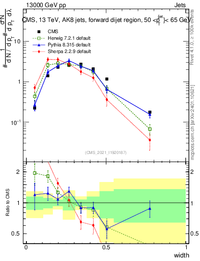 Plot of j.width in 13000 GeV pp collisions