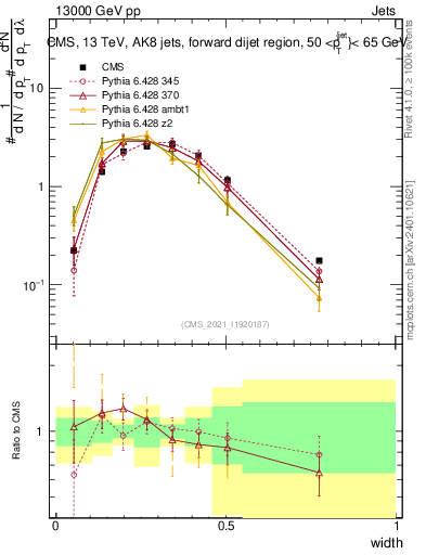 Plot of j.width in 13000 GeV pp collisions