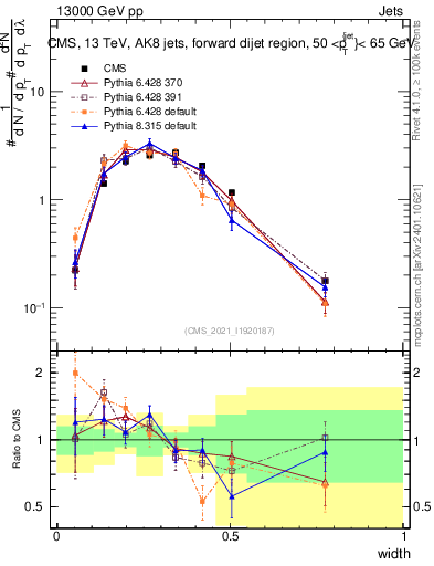 Plot of j.width in 13000 GeV pp collisions