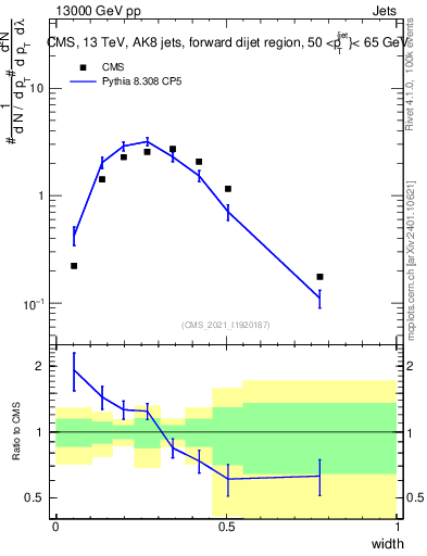 Plot of j.width in 13000 GeV pp collisions