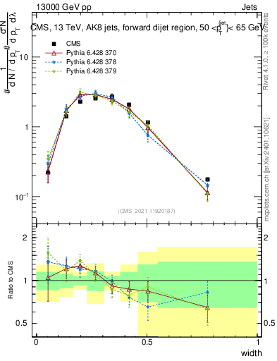 Plot of j.width in 13000 GeV pp collisions