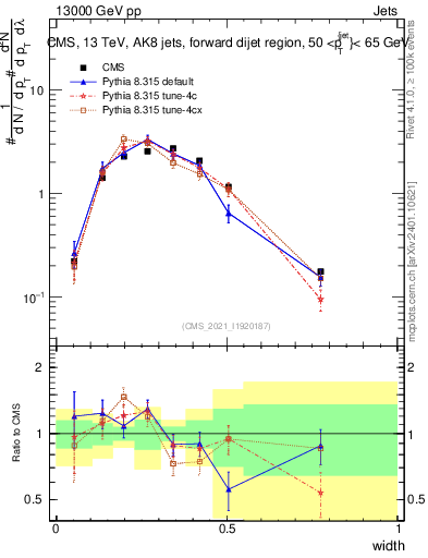 Plot of j.width in 13000 GeV pp collisions