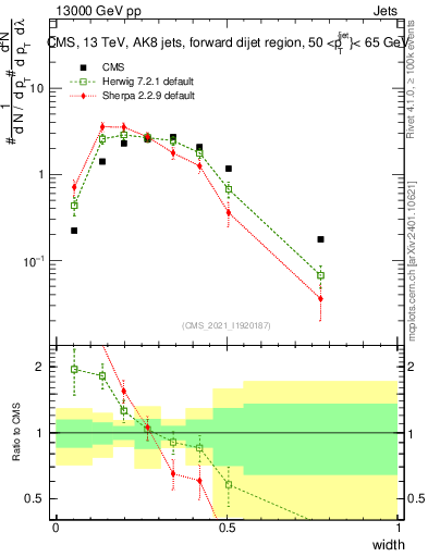 Plot of j.width in 13000 GeV pp collisions