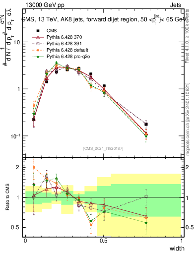 Plot of j.width in 13000 GeV pp collisions