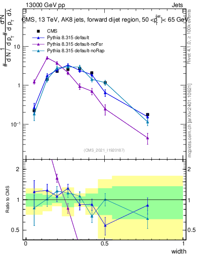 Plot of j.width in 13000 GeV pp collisions