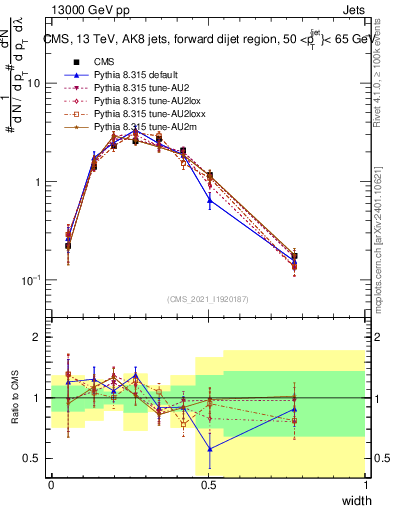 Plot of j.width in 13000 GeV pp collisions