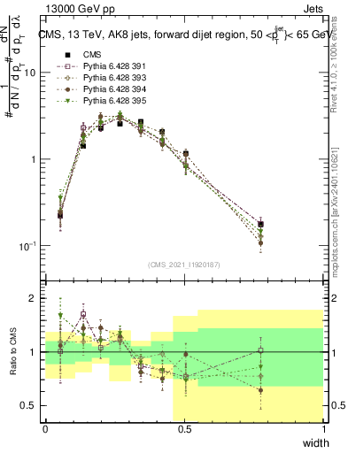 Plot of j.width in 13000 GeV pp collisions