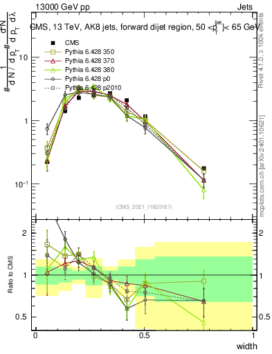 Plot of j.width in 13000 GeV pp collisions