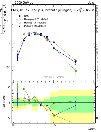 Plot of j.width in 13000 GeV pp collisions