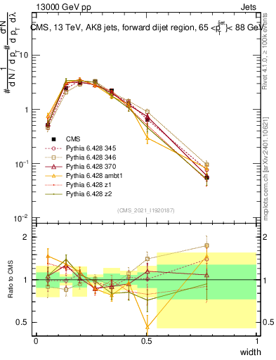 Plot of j.width in 13000 GeV pp collisions