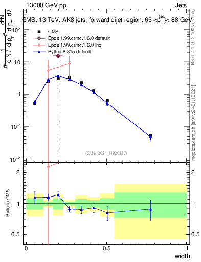 Plot of j.width in 13000 GeV pp collisions