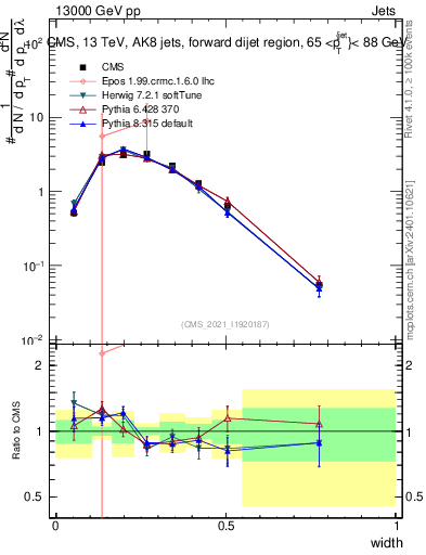 Plot of j.width in 13000 GeV pp collisions