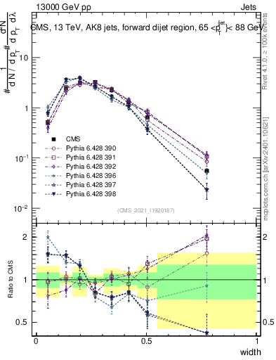 Plot of j.width in 13000 GeV pp collisions