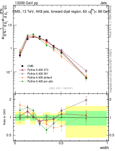 Plot of j.width in 13000 GeV pp collisions