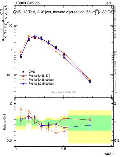 Plot of j.width in 13000 GeV pp collisions