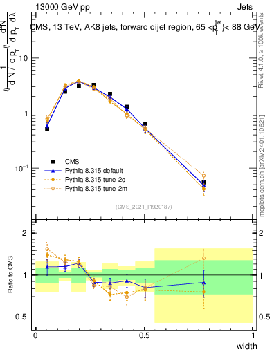 Plot of j.width in 13000 GeV pp collisions