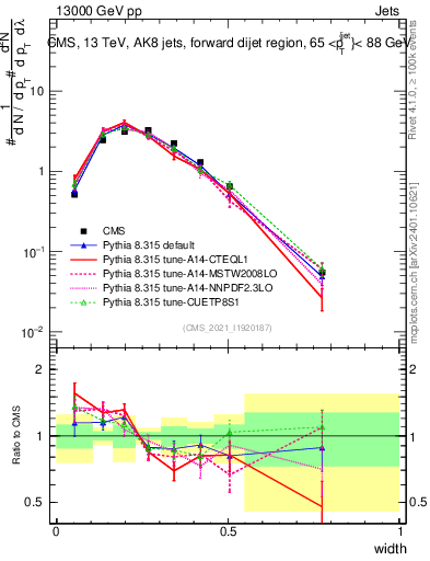 Plot of j.width in 13000 GeV pp collisions