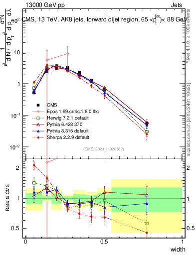 Plot of j.width in 13000 GeV pp collisions