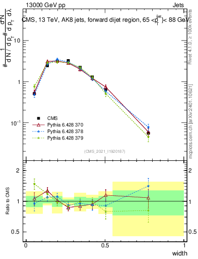 Plot of j.width in 13000 GeV pp collisions
