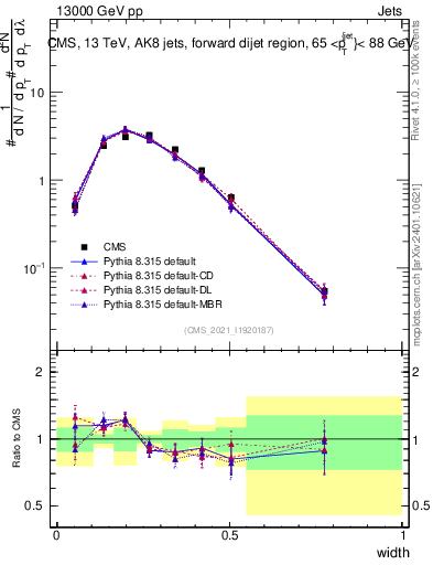 Plot of j.width in 13000 GeV pp collisions